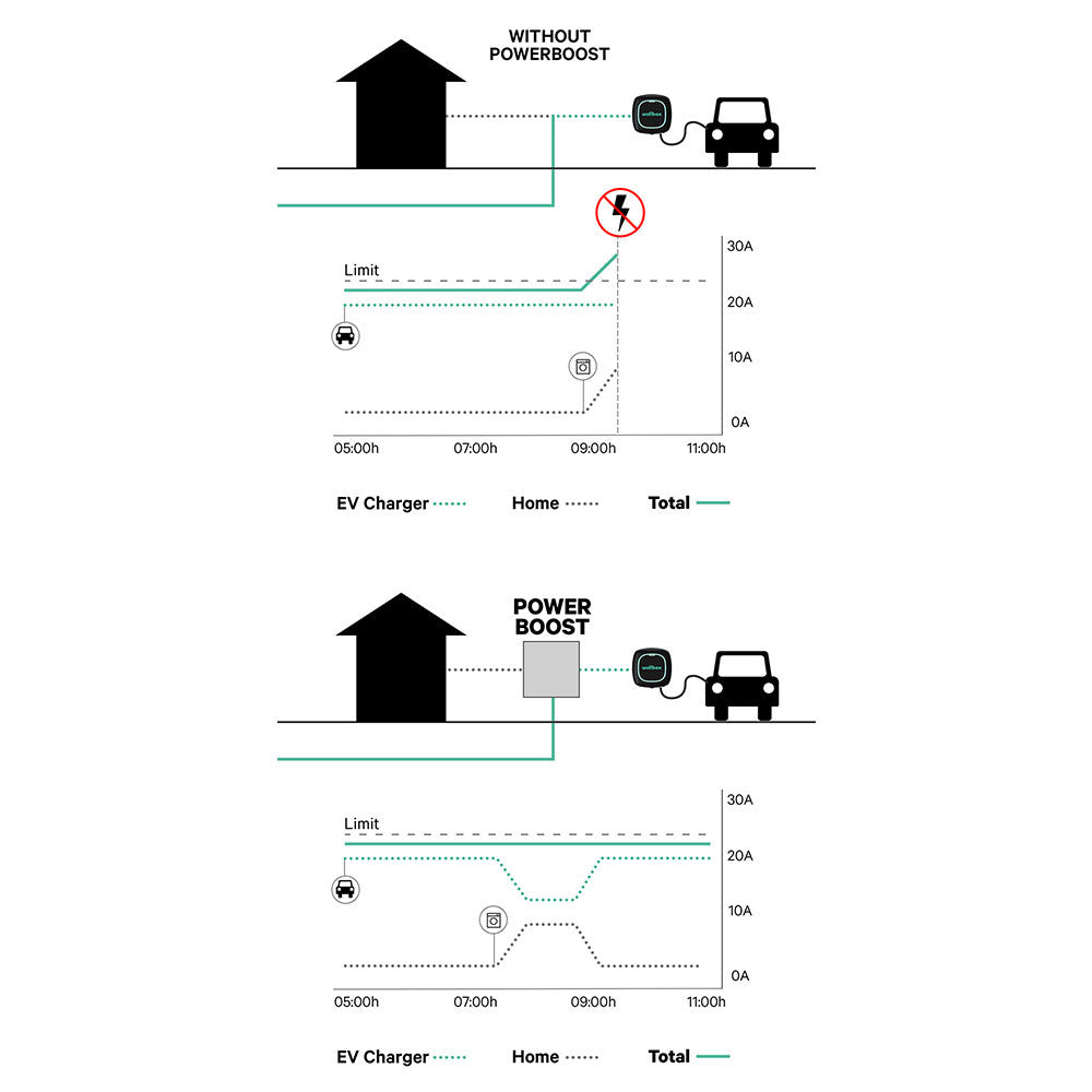 Wallbox Power Boost 3-phase energy meter - view 3